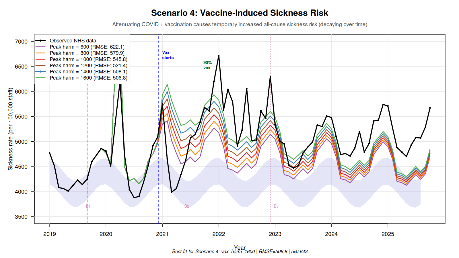 NHS Staff Sickness Data: In Searching for Vaccine Effectiveness, We Must Also Consider Harm
